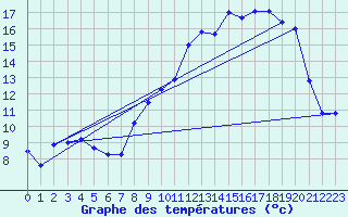 Courbe de tempratures pour Chteaudun (28)