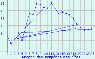 Courbe de tempratures pour Tarbes (65)