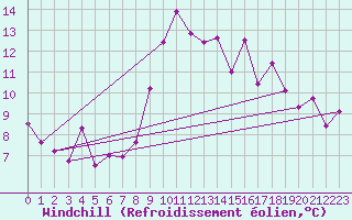 Courbe du refroidissement olien pour Reinosa