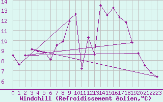 Courbe du refroidissement olien pour Mikolajki