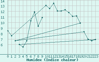 Courbe de l'humidex pour Leoben