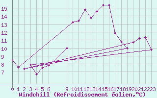 Courbe du refroidissement olien pour Vias (34)
