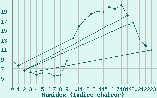 Courbe de l'humidex pour Clermont de l'Oise (60)