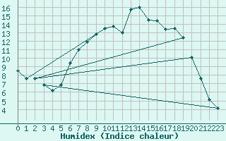 Courbe de l'humidex pour Calvi (2B)