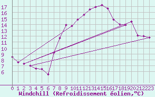 Courbe du refroidissement olien pour Aniane (34)
