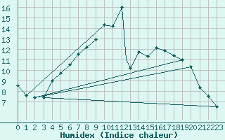 Courbe de l'humidex pour Northolt