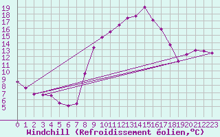 Courbe du refroidissement olien pour Bziers Cap d