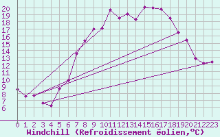 Courbe du refroidissement olien pour Waibstadt