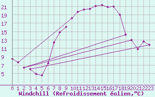 Courbe du refroidissement olien pour Weihenstephan