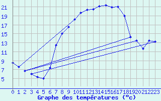 Courbe de tempratures pour Weihenstephan
