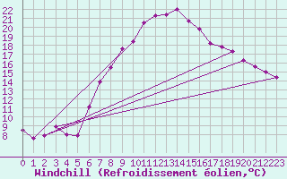 Courbe du refroidissement olien pour Rostherne No 2