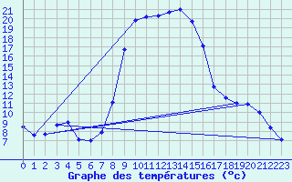 Courbe de tempratures pour Salines (And)