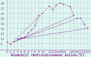 Courbe du refroidissement olien pour Skamdal