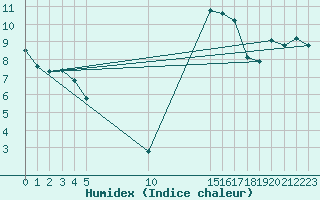 Courbe de l'humidex pour Nostang (56)