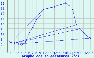Courbe de tempratures pour Aadorf / Tnikon