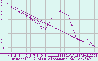 Courbe du refroidissement olien pour Six-Fours (83)
