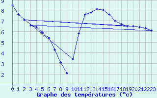 Courbe de tempratures pour Cerisiers (89)