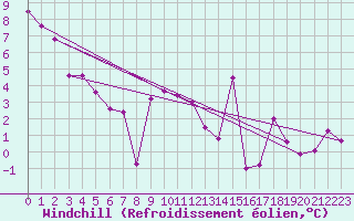 Courbe du refroidissement olien pour Avril (54)