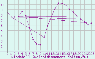 Courbe du refroidissement olien pour Lans-en-Vercors (38)