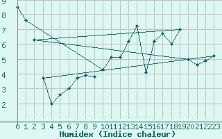 Courbe de l'humidex pour Ble / Mulhouse (68)