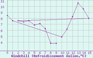 Courbe du refroidissement olien pour Anglars St-Flix(12)