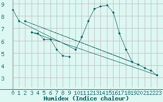 Courbe de l'humidex pour Six-Fours (83)