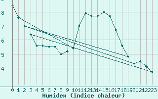 Courbe de l'humidex pour Camborne