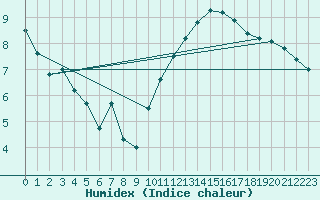 Courbe de l'humidex pour Toulouse-Blagnac (31)