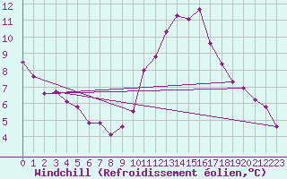 Courbe du refroidissement olien pour Chartres (28)