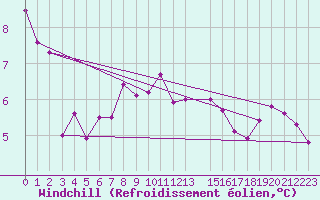Courbe du refroidissement olien pour Faaroesund-Ar