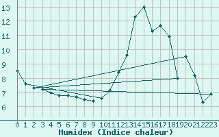 Courbe de l'humidex pour Mont-Saint-Vincent (71)