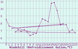 Courbe du refroidissement olien pour Souprosse (40)