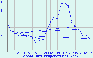 Courbe de tempratures pour Souprosse (40)