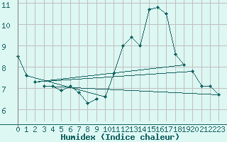 Courbe de l'humidex pour Souprosse (40)