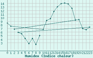 Courbe de l'humidex pour Villacoublay (78)