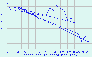 Courbe de tempratures pour Beitem (Be)