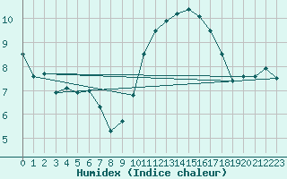 Courbe de l'humidex pour Pontoise - Cormeilles (95)