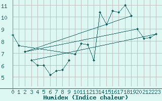 Courbe de l'humidex pour Auxerre-Perrigny (89)