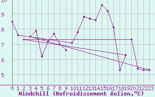 Courbe du refroidissement olien pour Niort (79)