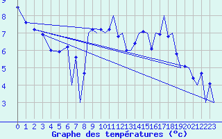 Courbe de tempratures pour Stornoway