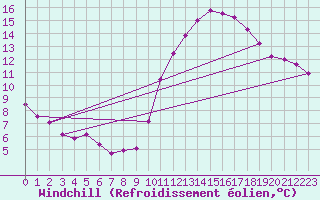 Courbe du refroidissement olien pour Villacoublay (78)