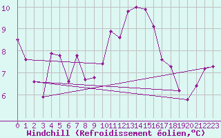 Courbe du refroidissement olien pour Melle (Be)