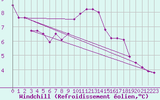 Courbe du refroidissement olien pour Voorschoten