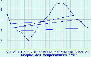 Courbe de tempratures pour Leszno-Strzyzewice