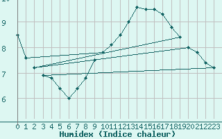 Courbe de l'humidex pour Leszno-Strzyzewice