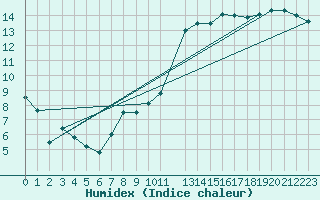 Courbe de l'humidex pour Chivres (Be)