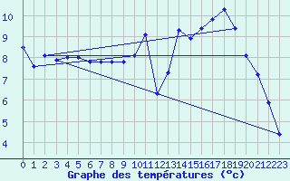 Courbe de tempratures pour Flines (43)