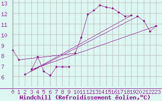 Courbe du refroidissement olien pour Cazaux (33)