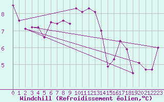 Courbe du refroidissement olien pour Ile de Groix (56)