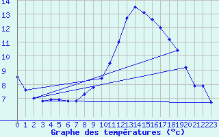 Courbe de tempratures pour Maule (78)